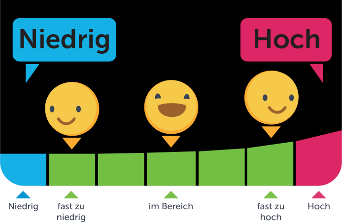 Dynamische ColourSure® Bereichsanzeige